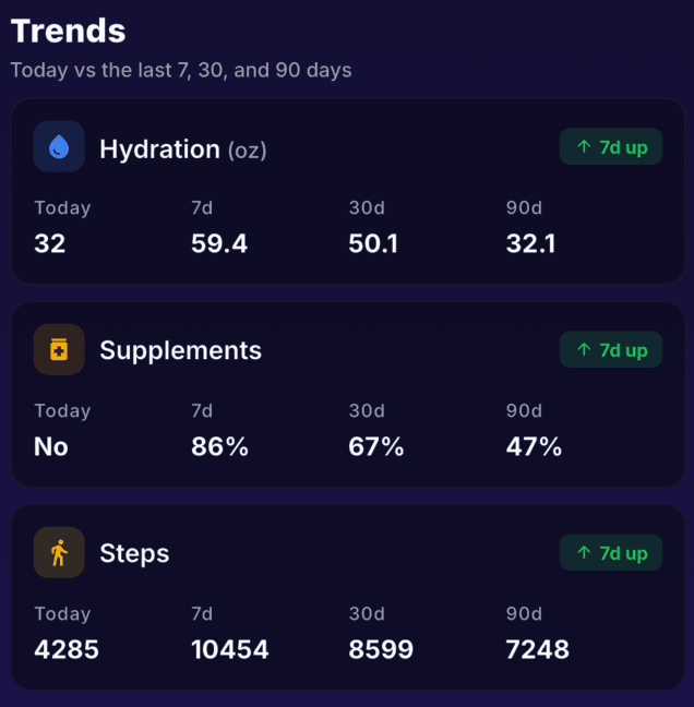 Lifted wellness trends: hydration, sleep, and steps over time